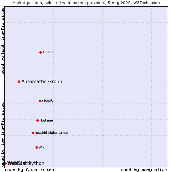 Market position of Automattic Group vs. WebStarts vs. Webhost Python