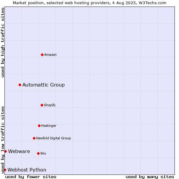 Market position of Automattic Group vs. Webware vs. Webhost Python