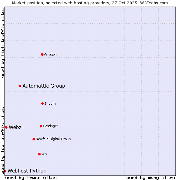 Market position of Automattic Group vs. Webzi vs. Webhost Python