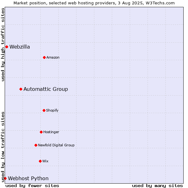 Market position of Automattic Group vs. Webzilla vs. Webhost Python