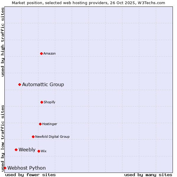 Market position of Automattic Group vs. Weebly vs. Webhost Python