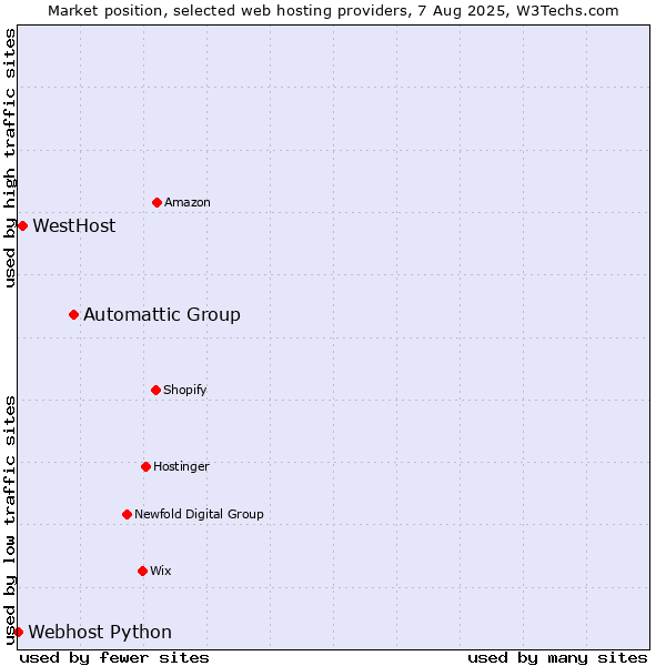 Market position of Automattic Group vs. WestHost vs. Webhost Python