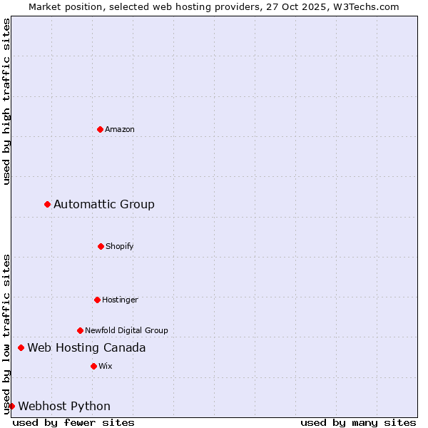 Market position of Automattic Group vs. Web Hosting Canada vs. Webhost Python