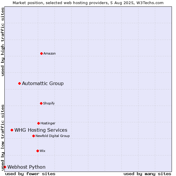 Market position of Automattic Group vs. WHG Hosting Services vs. Webhost Python