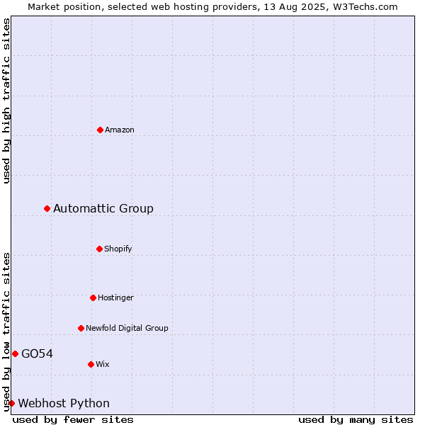 Market position of Automattic Group vs. GO54 vs. Webhost Python
