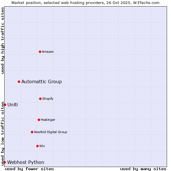 Market position of Automattic Group vs. Uniti vs. Webhost Python