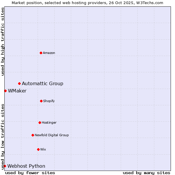 Market position of Automattic Group vs. WMaker vs. Webhost Python