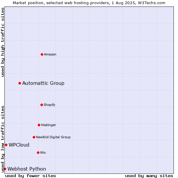 Market position of Automattic Group vs. WPCloud vs. Webhost Python