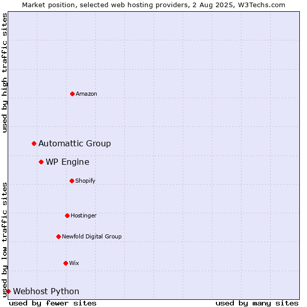Market position of WP Engine vs. Automattic Group vs. Webhost Python