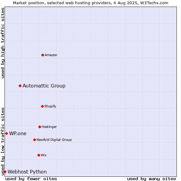 Market position of Automattic Group vs. WP.one vs. Webhost Python