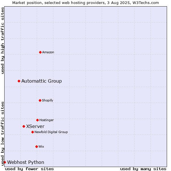 Market position of XServer vs. Automattic Group vs. Webhost Python