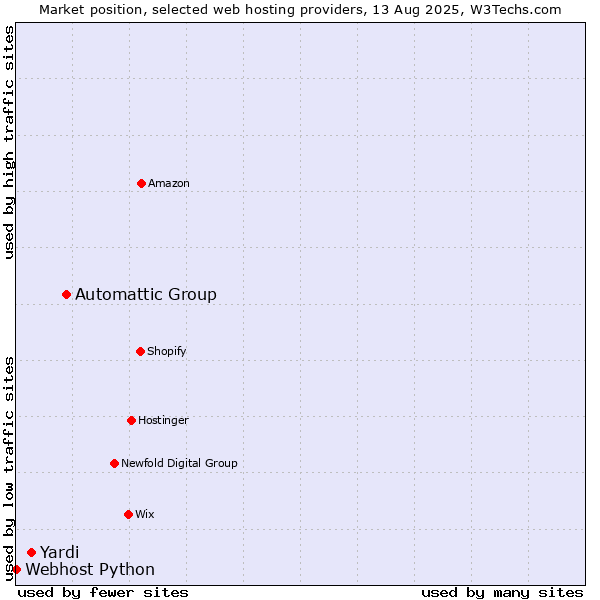 Market position of Automattic Group vs. Yardi vs. Webhost Python