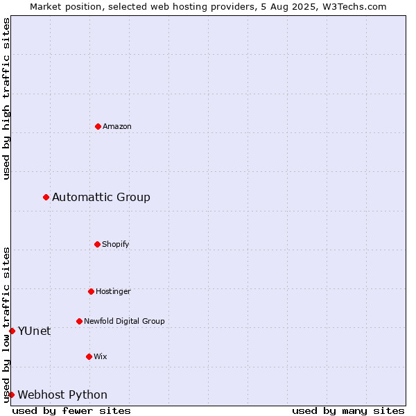 Market position of Automattic Group vs. YUnet vs. Webhost Python
