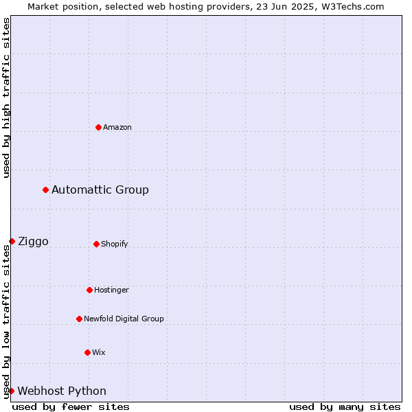 Market position of Automattic Group vs. Ziggo vs. Webhost Python