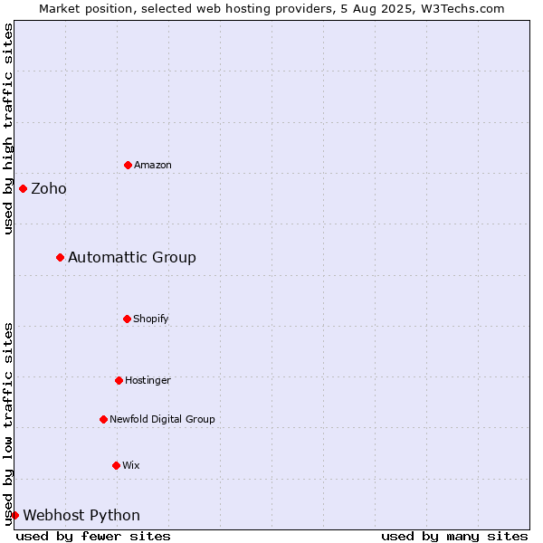 Market position of Automattic Group vs. Zoho vs. Webhost Python