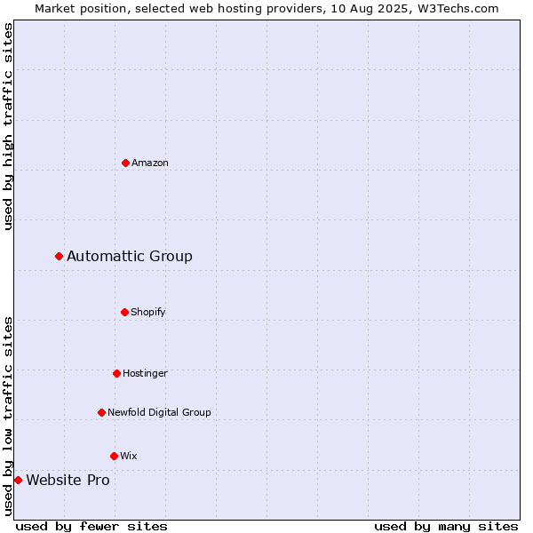 Market position of Automattic Group vs. Website Pro