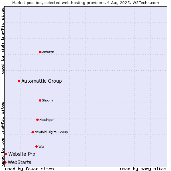 Market position of Automattic Group vs. Website Pro vs. WebStarts