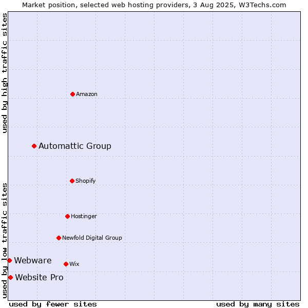 Market position of Automattic Group vs. Website Pro vs. Webware