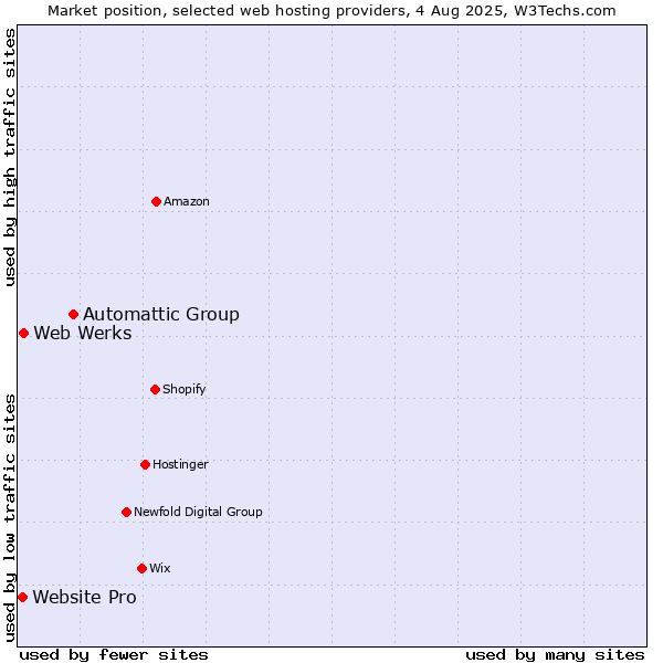 Market position of Automattic Group vs. Web Werks vs. Website Pro