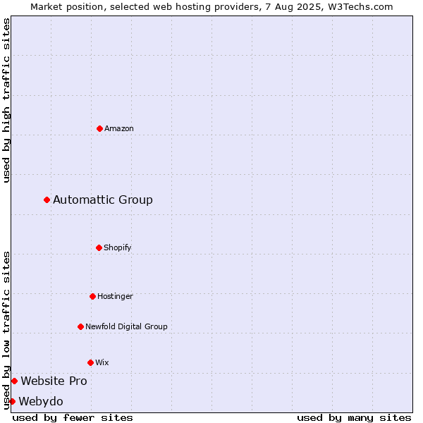 Market position of Automattic Group vs. Website Pro vs. Webydo