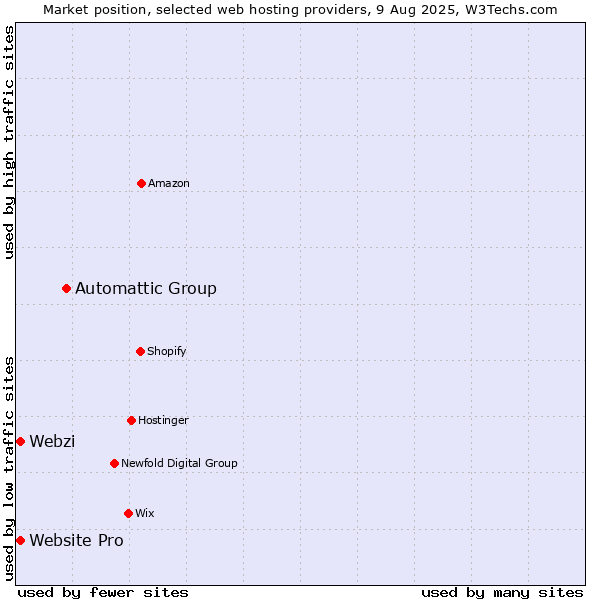 Market position of Automattic Group vs. Webzi vs. Website Pro