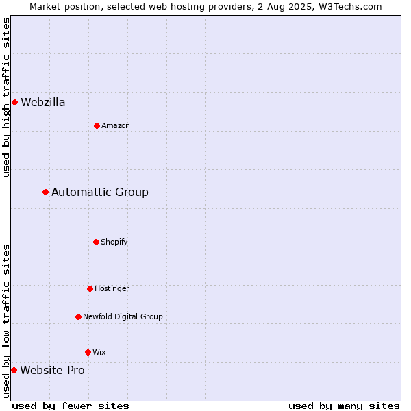 Market position of Automattic Group vs. Webzilla vs. Website Pro