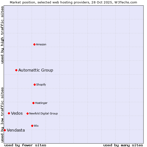 Market position of Automattic Group vs. Vedos vs. Vendasta