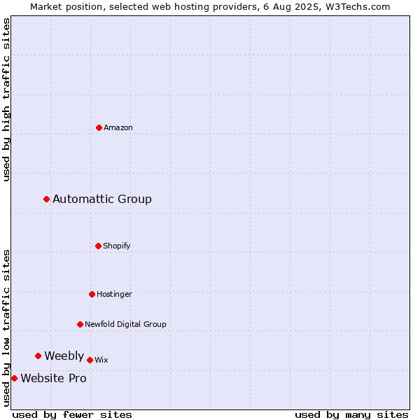 Market position of Automattic Group vs. Weebly vs. Website Pro