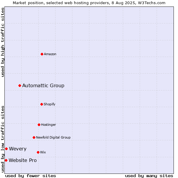 Market position of Automattic Group vs. Wevery vs. Website Pro