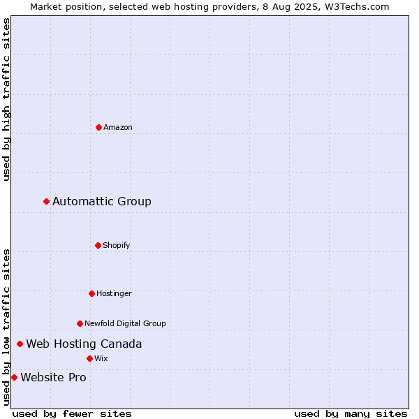 Market position of Automattic Group vs. Web Hosting Canada vs. Website Pro
