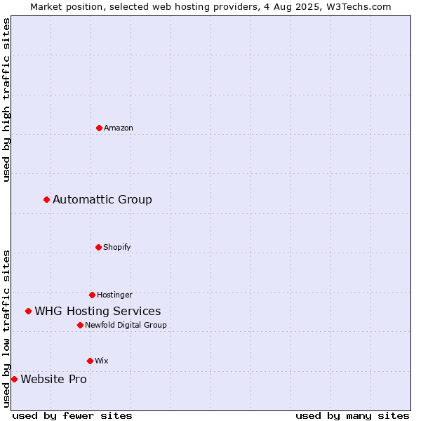 Market position of Automattic Group vs. WHG Hosting Services vs. Website Pro