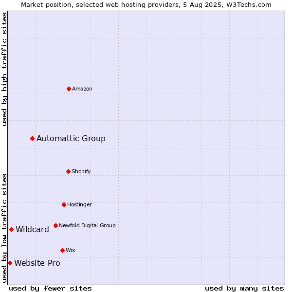 Market position of Automattic Group vs. Wildcard vs. Website Pro