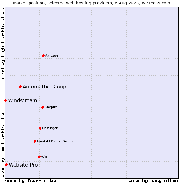 Market position of Automattic Group vs. Website Pro vs. Windstream