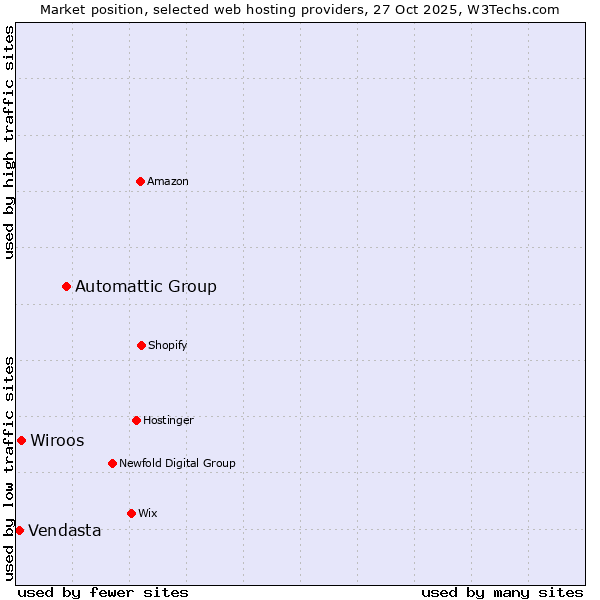 Market position of Automattic Group vs. Wiroos vs. Vendasta