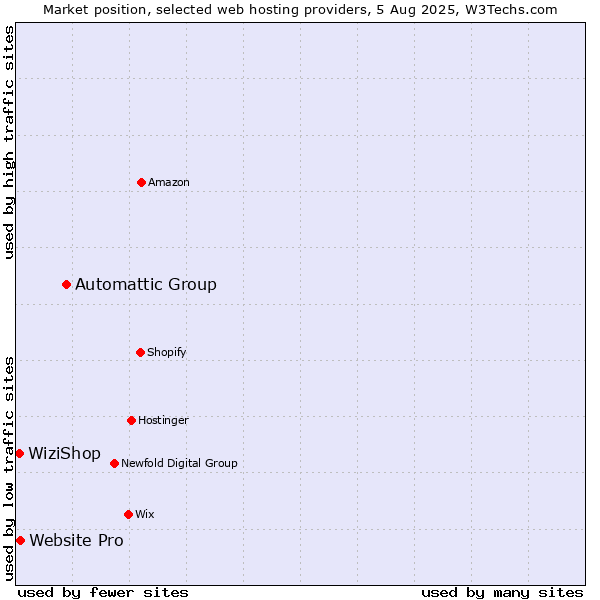 Market position of Automattic Group vs. Website Pro vs. WiziShop