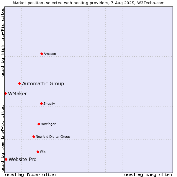 Market position of Automattic Group vs. Website Pro vs. WMaker
