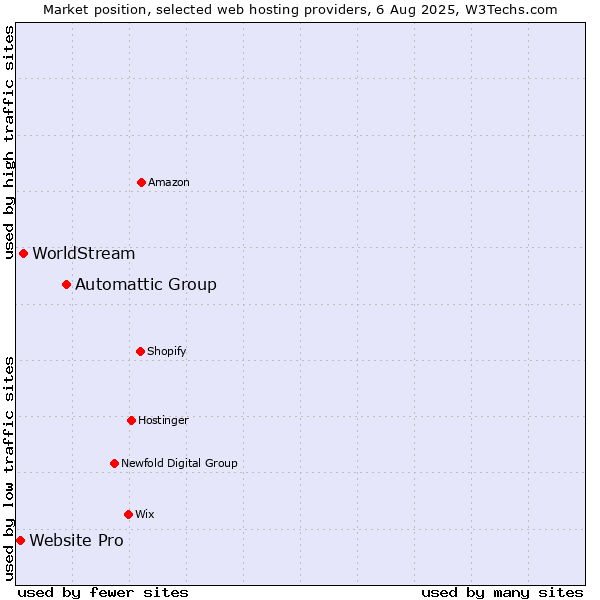 Market position of Automattic Group vs. WorldStream vs. Website Pro