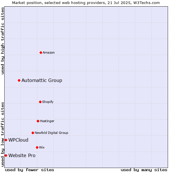 Market position of Automattic Group vs. Website Pro vs. WPCloud
