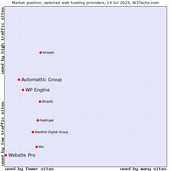 Market position of WP Engine vs. Automattic Group vs. Website Pro