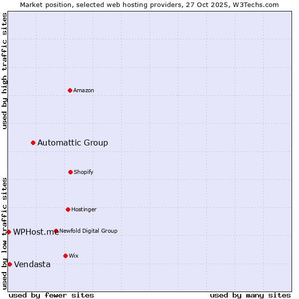 Market position of Automattic Group vs. Vendasta vs. WPHost.me