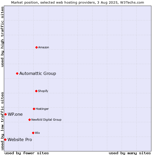 Market position of Automattic Group vs. WP.one vs. Website Pro