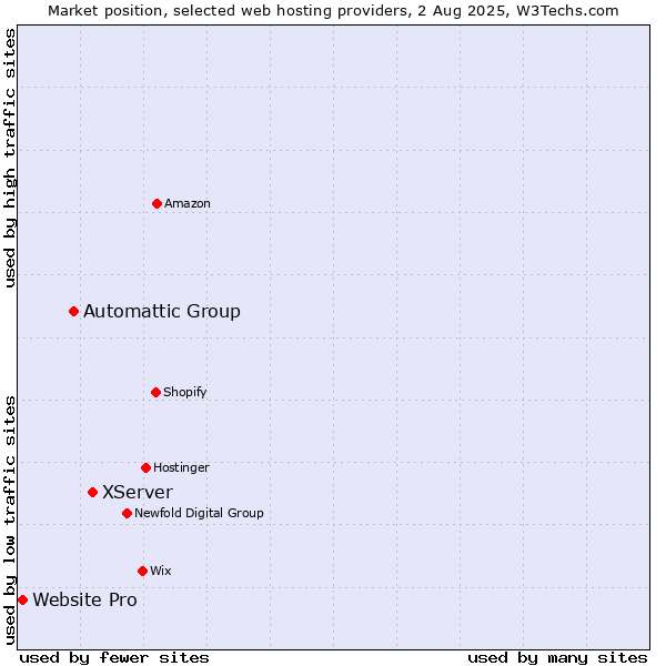 Market position of XServer vs. Automattic Group vs. Website Pro