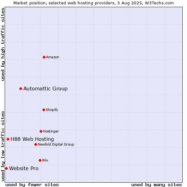 Market position of Automattic Group vs. H88 Web Hosting vs. Website Pro