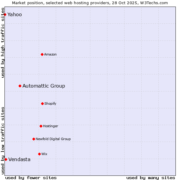 Market position of Automattic Group vs. Vendasta vs. Yahoo