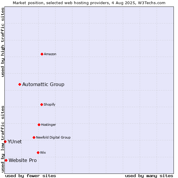 Market position of Automattic Group vs. Website Pro vs. YUnet