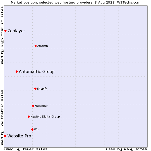 Market position of Automattic Group vs. Zenlayer vs. Website Pro