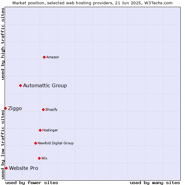 Market position of Automattic Group vs. Website Pro vs. Ziggo