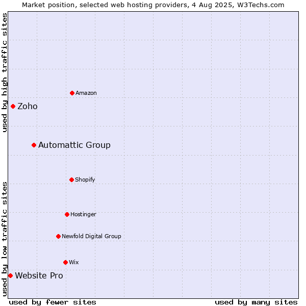 Market position of Automattic Group vs. Zoho vs. Website Pro