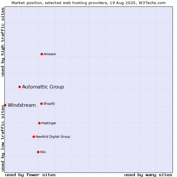 Market position of Automattic Group vs. Windstream