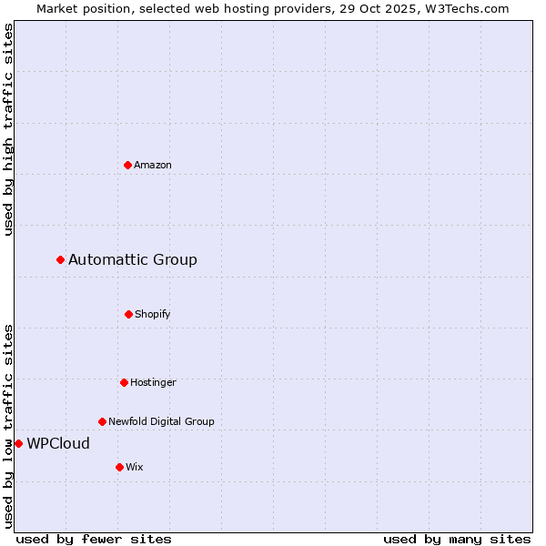 Market position of Automattic Group vs. WPCloud